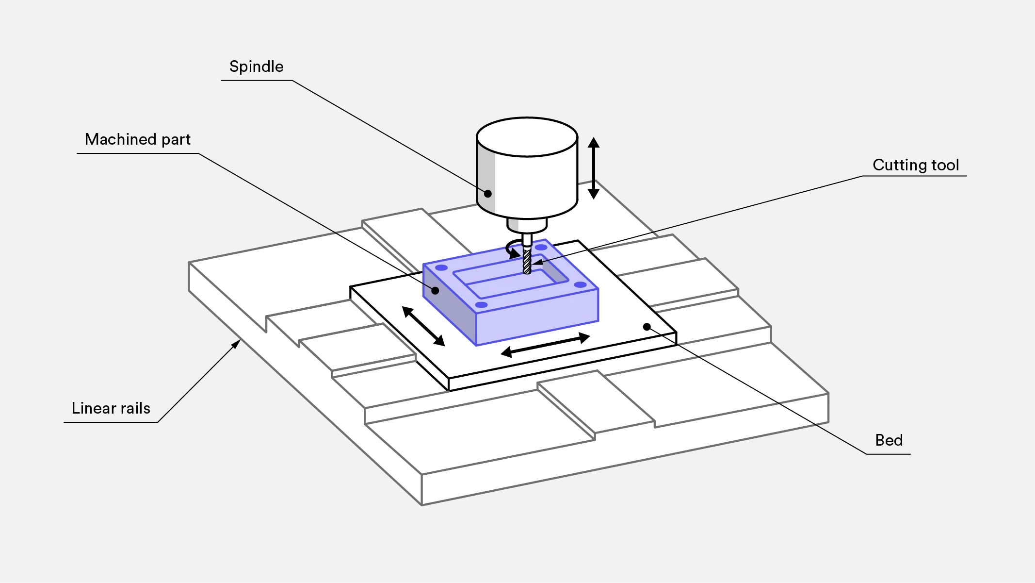 CNC milling schematic showing spindle, cutting tool, workpiece and machine bed