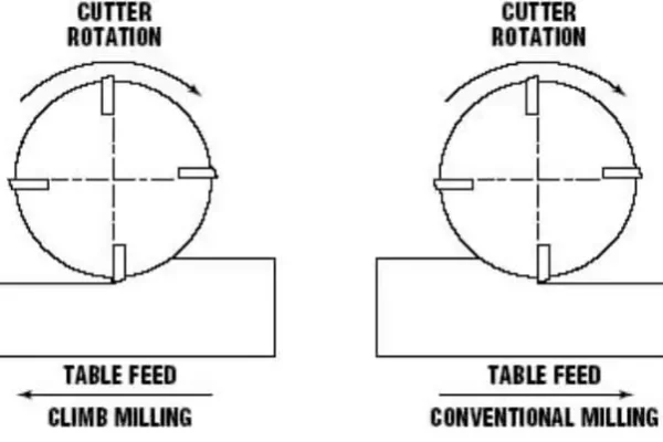 Illustrative technical visual for Climb Milling vs Conventional Milling