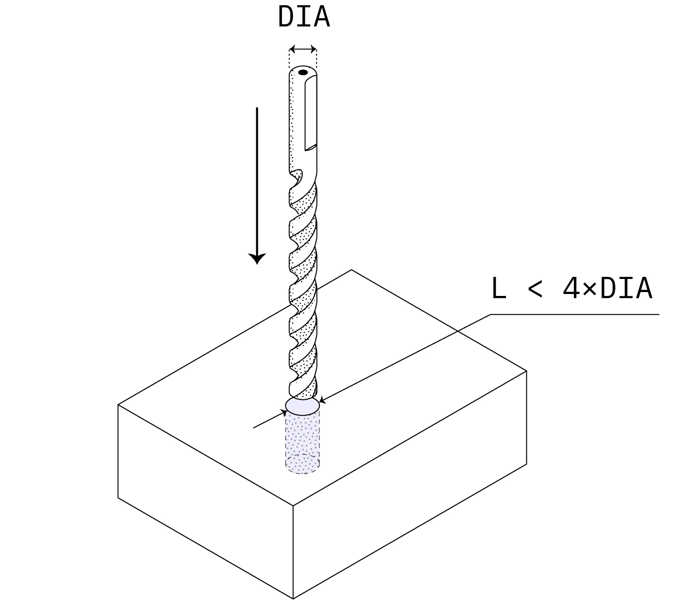 Illustrative drilled-hole diagram labeling depth L and drill diameter DIA with an example L below four times DIA