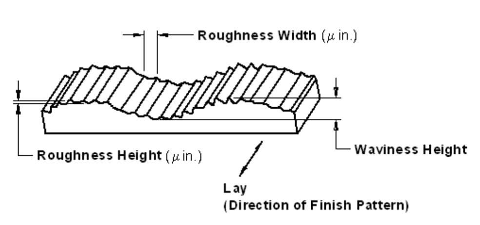 Illustrative surface texture diagram showing lay, roughness and waviness